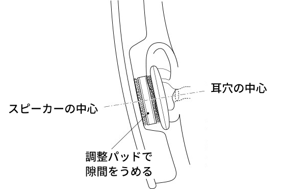 スピーカーと耳の隙間を開けないこと（優しくフィット）