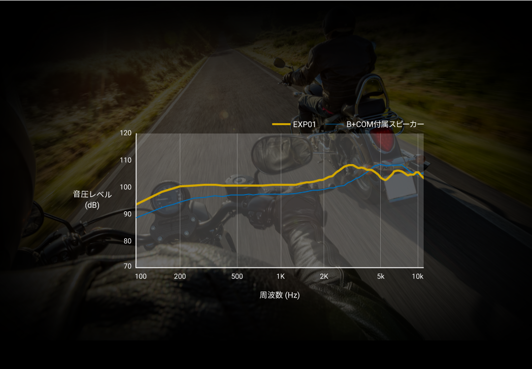 B+COMカスタムサウンドシリーズ ヘルメットスピーカーEXP01 サウンド