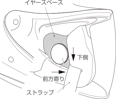 スピーカーはストラップの根元に寄せる位置に取付すること