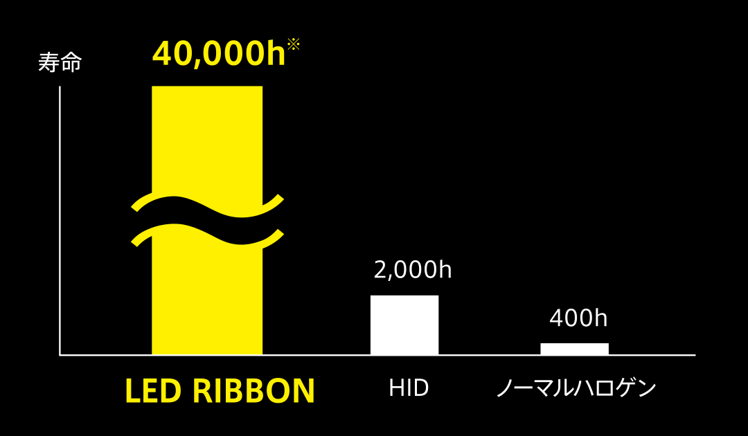 寿命はハロゲンの約100倍。長寿命だから交換も少ない。